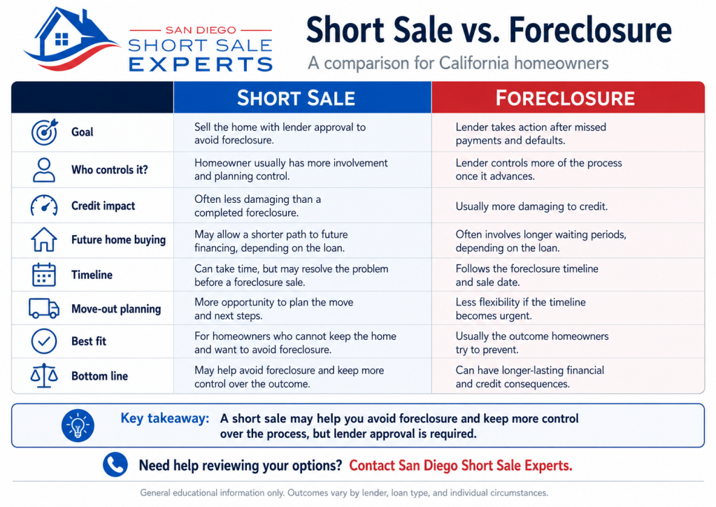 comparing Short Sale vs Foreclosure 
