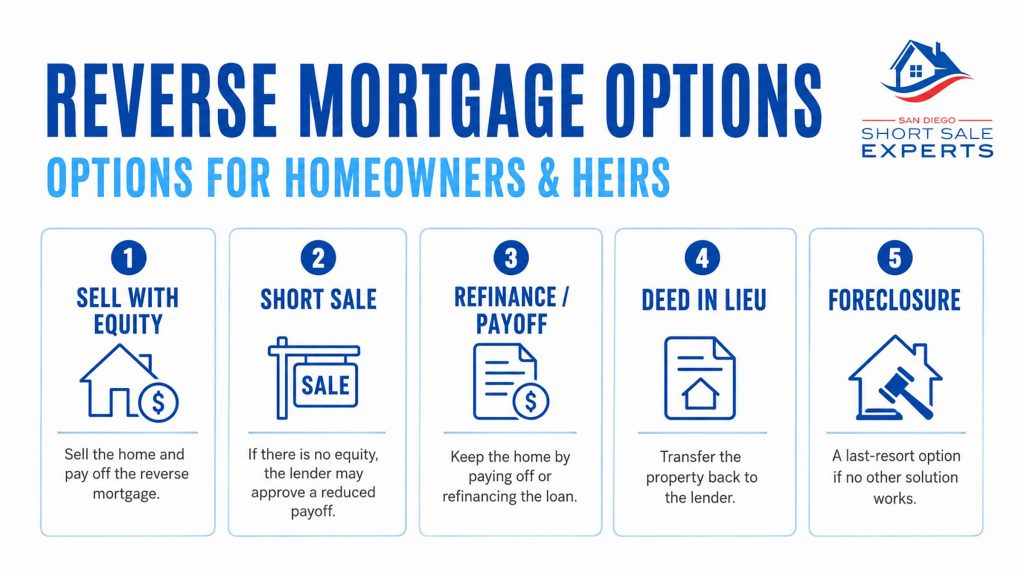 reverse mortgage short sale options
