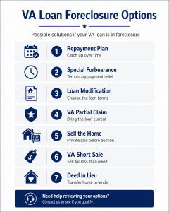 VA loan foreclosure options including repayment plan, loan modification, VA Partial Claim, short sale, and deed in lieu